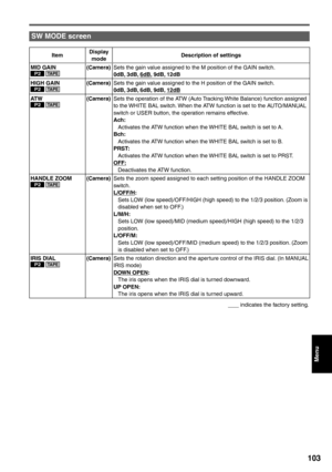 Page 103
Menu
103
ItemDisplay 
mode Description of settings
MID GAIN
P2 TA P E(Camera) Sets the gain value assigned to the M position of the GAIN switch.
0dB, 3dB, 6dB, 9dB, 12dB
HIGH GAIN
P2 TA P E(Camera) Sets the gain value assigned to the H position of the GAIN switch.
0dB, 3dB, 6dB, 9dB, 12dB
AT W
P2 TA P E(Camera) Sets the operation of the ATW (Auto Tracking White Balance) function assigned 
to the WHITE BAL switch. When the ATW function is set to the AUTO/MANUAL 
switch or USER button, the operation...