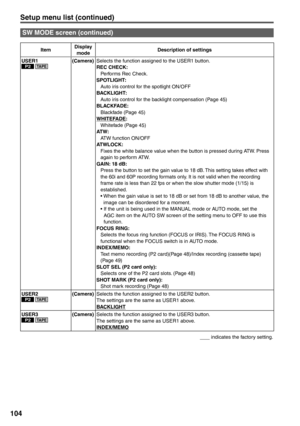 Page 104
104
ItemDisplay 
mode Description of settings
USER1
P2 TA P E(Camera) Selects the function assigned to the USER1 button.
REC CHECK:
  Performs Rec Check.
SPOTLIGHT:
  Auto iris control for the spotlight ON/OFF
BACKLIGHT:
  Auto iris control for the backlight compensation (Page 45)
BLACKFADE:
  Blackfade (Page 45)
WHITEFADE:
  Whitefade (Page 45)
AT W :
  ATW function ON/OFF
ATWLOCK:
  Fixes the white balance value when the button is pressed during ATW. Press 
again to perform ATW.
GAIN: 18 dB:
  Press...