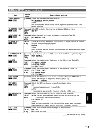 Page 113
Menu
113
ItemDisplay 
mode Description of settings
ZOOM · FOCUS
P2 TA P E(Camera) Selects the unit of zoom and focus values.
OFF, NUMBER, mm/feet, mm/m

Use the mm/feet or mm/m display only as a general guideline since it is not 
entirely accurate.
CARD/TAPE · BATT
P2 TA P E(Camera)
(MCR/
VCR) Select ON to display the remaining card/tape and battery charge.
ON OFF
OTHER DISPLAY
P2 TA P E  (Camera)
(MCR/
VCR) Select how much information to display on the screen. (Page 95)
OFF, PARTIAL, ALL
CAMERA DATA
P2...