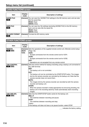 Page 114
114
ItemDisplay 
mode Description of settings
SCENE FILE
P2  (Camera)
You can save four SCENE FILE settings to the SD memory card, and can also 
title the saved files.
READ: Read
WRITE:  Write
USER FILE
P2  (Camera)
You can save four file settings (excluding SCENE FILE) to the SD memory 
card, and can also title the saved file.
READ: Read
WRITE:  Write
SD CARD FORMAT
P2  (Camera)
Formats the SD memory cards.
CARD FUNCTIONS screen
Item Display 
mode Description of settings
REMOTE
P2 TA P E  (Camera)...