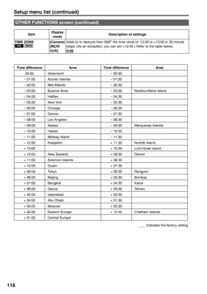 Page 116
116
ItemDisplay 
mode Description of settings
TIME ZONE
P2 TA P E  (Camera)
(MCR/
VCR) Adds to or deducts from GMT the time value of -12:00 to +13:00 in 30-minute
steps. (As an exception, you can set +12:45.) Refer to the table below.
0:00
OTHER FUNCTIONS screen (continued)
        indicates the factory setting.
Time difference Area Time difference Area
00:00 Greenwich – 00:30
– 01:00 Azores Islands – 01:30
– 02:00 Mid-Atlantic – 02:30
– 03:00 Buenos Aires – 03:30 Newfoundland Island
– 04:00 Halifax –...