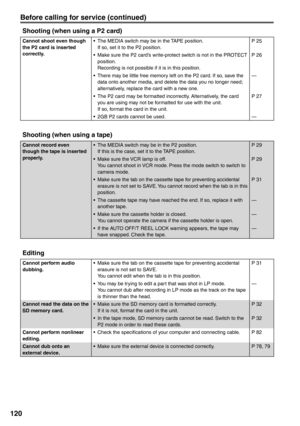 Page 120
120
Before calling for service (continued)
Shooting (when using a P2 card)
Cannot shoot even though 
the P2 card is inserted 
correctly.•  The MEDIA switch may be in the TAPE position.
  If so, set it to the P2 position.
P 25
•  Make sure the P2 card’s write-protect switch is not in the PROTECT  position.
  Recording is not possible if it is in this position.  P 26
•  There may be little free memory left on the P2 card. If so, save the  data onto another media, and delete the data you no longer need;...