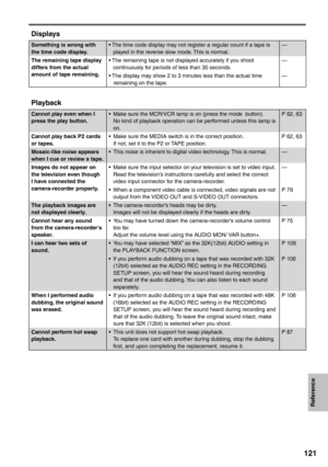 Page 121
Reference
121
Displays
Something is wrong with 
the time code display.• The time code display may not register a regular count if a tape is 
played in the reverse slow mode. This is normal. —
The remaining tape display 
differs from the actual 
amount of tape remaining.  • The remaining tape is not displayed accurately if you shoot 
continuously for periods of less than 30 seconds. —
• The display may show 2 to 3 minutes less than the actual time  remaining on the tape. —
Playback
Cannot play even when...