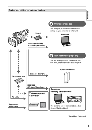 Page 9
9
Before use
Computer
Memory card recorder
The contents can be transferred as a data 
stream (digital dubbing).
USB2.0 (Windows)
IEEE1394 (Macintosh)
IEEE1394 (SBP-2 ∗
)
∗Serial Bus Protocol-2
4
The data (file) is transferred for nonlinear 
editing on your computer or other unit.
51394 host mode (Page 84)
The unit directly controls the external hard 
disk drive, and transfers the data (file) to it. Computer
External hard disk
P2 card
DV cassette tape AV cable
Component 
video cable
Video equipment...