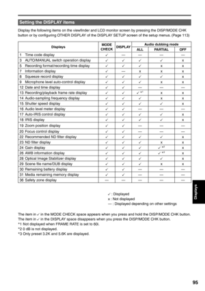 Page 95
Displays
95
Setting the DISPLAY items
Display the following items on the viewfinder and LCD monitor screen by pressing the DISP/MODE CHK 
button or by configuring OTHER DISPLAY of the DISPLAY SETUP screen of the setup menus. (Page 113)
DisplaysMODE 
CHECK DISPLAY Audio dubbing mode
ALL PARTIAL OFF
1  Time code display————
3  AUTO/MANUAL switch operation display
x
5  Recording format/recording time display
xx
7 Information display
—xxx
8  Squeeze record display
x
9  Microphone level auto-control display...