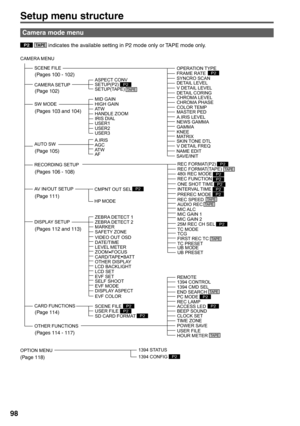 Page 98
98
CARD FUNCTIONS  SCENE FILE 
CAMERA MENU CAMERA SETUP 
1394 STATUS 
OPTION MENU 
1394 CONFIG 
NAME EDIT 
SAVE/INIT 
RECORDING SETUP 
REC SPEED 
AUDIO REC 
MIC ALC MIC GAIN 1 MIC GAIN 2 
25M REC CH SEL  REC FORMAT(P2) 
REC FORMAT(TAPE) 
480i REC MODE 
PREREC MODE 
TC MODE 
TCG FIRST REC TC  TC PRESET UB MODE UB PRESET 
INTERVAL TIME  ONE SHOT TIME
OTHER FUNCTIONS 
REMOTE
1394 CONTROL 
1394 CMD SEL
REC LAMP 
ACCESS LED PC MODE
CLOCK SET BEEP SOUNDTIME ZONE 
POWER SAVE
USER FILE
HOUR METER
ASPECT CONV...