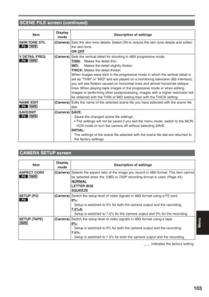 Page 103
Menu
103
ItemDisplay 
mode Description of settings
SKIN TONE  DTL
P2 TA P E(Camera) Sets the skin tone details. Select ON to reduce the skin tone details and soften 
the skin tone.
ON OFF
V DETAIL FREQ
P2 TA P E(Camera) Sets the vertical detail for shooting in 480i progressive mode.
THIN: Makes the detail thin.
MID:  Makes the detail slightly thicker.
THICK:  Makes the detail thicker.
When images were shot in the progressive mode in which the vertical detail is 
set as “THIN” or “MID” and are played on...