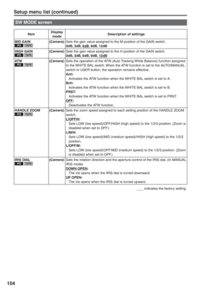 Page 104
104
Setup menu list (continued)
ItemDisplay 
mode Description of settings
MID GAIN
P2 TA P E(Camera) Sets the gain value assigned to the M position of the GAIN switch.
0dB, 3dB, 6dB, 9dB, 12dB
HIGH GAIN
P2 TA P E(Camera) Sets the gain value assigned to the H position of the GAIN switch.
0dB, 3dB, 6dB, 9dB, 12dB
AT W
P2 TA P E(Camera) Sets the operation of the ATW (Auto Tracking White Balance) function assigned 
to the WHITE BAL switch. When the ATW function is set to the AUTO/MANUAL 
switch or USER...