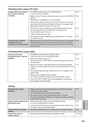 Page 121
Reference
121
Shooting (when using a P2 card)
Cannot shoot even though 
the P2 card is inserted 
correctly.•  The MEDIA switch may be in the TAPE position.
  If so, set it to the P2 position.
P 25
•  Make sure the P2 card’s write-protect switch is not in the PROTECT  position.
  Recording is not possible if it is in this position.  P 26
•  There may be little free memory left on the P2 card. If so, save the  data onto another media, and delete the data you no longer need; 
alternatively, replace the...