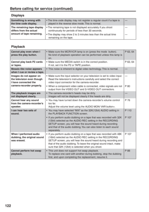 Page 122
122
Displays
Something is wrong with 
the time code display.• The time code display may not register a regular count if a tape is 
played in the reverse slow mode. This is normal. —
The remaining tape display 
differs from the actual 
amount of tape remaining.  • The remaining tape is not displayed accurately if you shoot 
continuously for periods of less than 30 seconds. —
• The display may show 2 to 3 minutes less than the actual time  remaining on the tape. —
Playback
Cannot play even when I 
press...