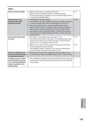 Page 123
Reference
123
Other
Cannot remove the tape.•  Make sure the camera is supplied with power.
  Make sure the AC adapter or battery is inserted correctly.
  As long as the power is supplied, you can remove the tape without 
turning ON the POWER switch. P 17
Cannot perform any 
operation other than 
removing the tape. •  Condensation may have formed.
  If this happens, the only operation that you will be able to perform is 
to remove the tape. Wait until the condensation has dried out. P 126
•  When the...