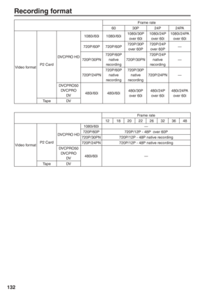 Page 132
132
Recording format
Frame rate
60 30P 24P 24PA
Video format P2 CardDVCPRO HD 1080i/60i 1080i/60i
1080i/30P 
over 60i 1080i/24P 
over 60i 1080i/24PA 
over 60i
720P/60P 720P/60P 720P/30P 
over 60P 720P/24P 
over 60P —
720P/30PN 720P/60P
native 
recording 720P/30PN 720P/24P
native 
recording —
720P/24PN 720P/60P
native 
recording 720P/30P
native 
recording 720P/24PN —
DVCPRO50 DV C P RO DV 480i/60i 480i/60i 480i/30P 
over 60i 480i/24P 
over 60i 480i/24PA 
over 60i
Tape DV
Frame rate
12 18 20 22 26 32 36...