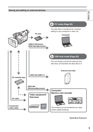 Page 9
9
Before use
Computer/
Memory card recorder
The contents can be transferred as a data 
stream (digital dubbing).
USB2.0 (Windows)
IEEE1394 (Macintosh)
IEEE1394 (SBP-2 ∗
)
∗Serial Bus Protocol-2
4
The data (file) is transferred for nonlinear 
editing on your computer or other unit.
51394 host mode (Page 85)
The unit directly controls the external hard 
disk drive, and transfers the data (file) to it. Computer
External hard disk
P2 card
DV cassette tape AV cable
Component 
video cable
Video equipment/...