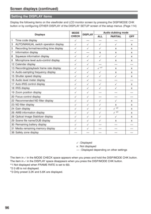 Page 96
96
Setting the DISPLAY items
Display the following items on the viewfinder and LCD monitor screen by pressing the DISP/MODE CHK 
button or by configuring OTHER DISPLAY of the DISPLAY SETUP screen of the setup menus. (Page 114)
DisplaysMODE 
CHECK DISPLAY Audio dubbing mode
ALL PARTIAL OFF
1  Time code display————
3  AUTO/MANUAL switch operation display
x
5  Recording format/recording time display
xx
7 Information display
—xxx
8  Squeeze information display
x
9  Microphone level auto-control display
xx...