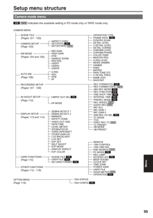 Page 99
Menu
99
CARD FUNCTIONS SCENE FILE
CAMERA MENU
CAMERA SETUP
1394 STATUS
OPTION MENU
1394 CONFIG
NAME EDIT
SAVE/INIT
RECORDING SETUP
REC SPEED
AUDIO REC
MIC ALCMIC GAIN 1MIC GAIN 2
25M REC CH SEL REC FORMAT(P2)
REC FORMAT(TAPE)
480i REC MODE
PREREC MODE
TC MODE
TCGFIRST REC TC TC PRESETUB MODEUB PRESET
INTERVAL TIME ONE SHOT TIME
OTHER FUNCTIONS
REMOTE
1394 CONTROL 
1394 CMD SEL
REC LAMP 
ACCESS LED PC MODE
CLOCK SET BEEP SOUNDTIME ZONE 
POWER SAVE
USER FILE
HOUR METER
OPERATION
ASPECT CONV SETUP(P2)...