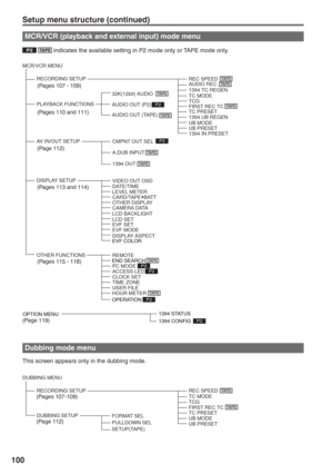 Page 100
100
RECORDING SETUPREC SPEED
AUDIO REC
TCG
FIRST REC TC 
TC PRESET
1394 UB REGEN 1394 TC REGEN 
TC MODE
UB PRESET
1394 IN PRESET UB MODE
OTHER FUNCTIONS REMOTE
CLOCK SET PC MODE
ACCESS LED
TIME ZONE 
USER FILE
HOUR METER
PLAYBACK FUNCTIONS
32K(12bit) AUDIO 
AUDIO OUT (P2)
AUDIO OUT (TAPE)
AV IN/OUT SETUP A.DUB INPUT CMPNT OUT SEL
1394 OUT
DISPLAY SETUP DATE/TIME VIDEO OUT OSD
LEVEL METER
OTHER DISPLAY
CAMERA DATA
LCD BACKLIGHT
LCD SET
EVF SET
EVF MODE
DISPLAY ASPECT
MCR/VCR MENU
CARD/TAPE  BATT
P2
P2...