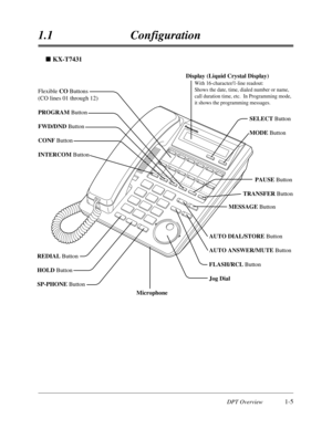 Page 23DPT Overview1-5
1.1Configuration
n KX-T7431
AUTO DIAL/STORE Button
AUTO ANSWER/MUTE Button
FLASH/RCL Button
Jog Dial REDIAL Button
HOLD Button
SP-PHONE Button
Microphone
Flexible CO Buttons
(CO lines 01 through 12)
PROGRAM Button
FWD/DND Button
CONF Button
INTERCOM Button
SELECT Button
MODE Button
MESSAGE Button         PAUSE Button
TRANSFER Button
Display (Liquid Crystal Display)
With 16-character/1-line readout:
Shows the date, time, dialed number or name, 
call duration time, etc.  In Programming...
