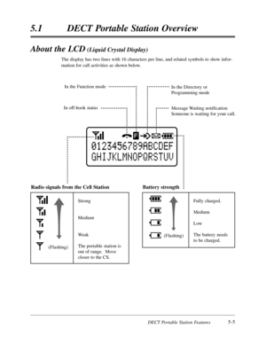 Page 296DECT Portable Station Features5-5
5.1DECT Portable Station Overview
(Flashing)
Radio signals from the Cell Station
Strong
Medium
Weak
The portable station is
out of range.  Move
closer to the CS.(Flashing)
Battery strength
Fully charged.
Medium
Low
The battery needs
to be charged.
About the LCD(Liquid Crystal Display)
The display has two lines with 16 characters per line,and related symbols to show infor-
mation for call activities as shown below. 
In the Directory or
Programming mode
In the Function...
