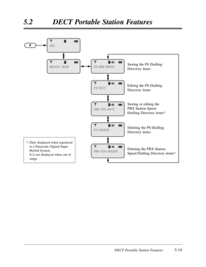 Page 310DECT Portable Station Features5-19
5.2DECT Portable Station Features
Storing the PS Dialling
Directory items
Editing the PS Dialling
Directory itemsPS-NEW-ENTRY
PS-EDIT
KEY
MODIFY BOOK
Deleting the PS Dialling
Directory itemsPS-DELETE
Storing or editing the
PBX Station Speed
Dialling Directory items*
Deleting the PBX Station
Speed Dialling Directory items*
PBX-STA-EDIT
PBX-STA-DELETE
*:Only displayed when registered
to a Panasonic Digital Super
Hybrid System.  
It is not displayed when out of
range. 