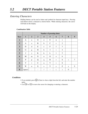 Page 320DECT Portable Station Features5-29
5.2DECT Portable Station Features
Entering Characters
Dialling buttons can be used as letters and symbols for character input keys.  Pressing
each button selects a character as shown below.  While entering characters,the cursor
will flash on the display.
Number of pressing times
Keys
1
2
3
4
5
6
7
8
9
01
Ä
A
D
G
J
M
P
T
W
(space)2
ä
a
d
g
j
m
p
t
w
.3
Ö
B
E
H
K
N
Q
U
X
:4
ö
b
e
h
k
n
q
u
x
/5
Ü
C
F
I
L
O
R
V
Y
–6
ü
c
f
i
l
o
r
v
y
(7
1
2
3
4
5
6
S
8
Z
)8
s
z
09
7
9...