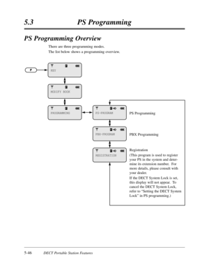 Page 3375-46DECT Portable Station Features
5.3 PS Programming
PS Programming Overview
There are three programming modes.
The list below shows a programming overview.
KEY
MODIFY BOOK
PROGRAMMINGPS Programming
PBX Programming
Registration
(This program is used to register
your PS in the system and deter-
mine its extension number.  For
more details, please consult with
your dealer.
If the DECT System Lock is set,
this display will not appear.  To
cancel the DECT System Lock,
refer to “Setting the DECT System
Lock”...