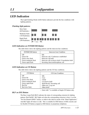 Page 43DPT Overview1-25
1.1Configuration
BLF on DSS Button
The Busy Lamp Field (BLF) indicates the status of corresponding extension by lighting
patterns:Red On/Off.  BLF lights red when the corresponding extension is busy,is set the
“Do Not Disturb (DND)”feature,or while in the check-in mode of the “Hotel Application.”
And BLF lights off when it is idle.  This is available for DSS buttons of DSS consoles and
for flexible CO buttons assigned as DSS buttons on proprietary telephones.
LED Indication
The Light...