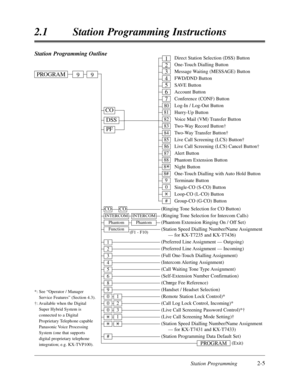 Page 49Station Programming2-5
2.1Station Programming Instructions
Station Programming OutlineDirect Station Selection (DSS) Button
One-Touch Dialling Button
Message Waiting (MESSAGE) Button
FWD/DND Button
SAVE Button
Account Button
Conference (CONF) Button
Log-In / Log-Out Button
Hurry-Up Button
Voice Mail (VM) Transfer Button
Two-Way Record Button†
Two-Way Transfer Button†
Live Call Screening (LCS) Button†
Live Call Screening (LCS) Cancel Button†
Alert Button
Phantom Extension Button
Night Button
One-Touch...