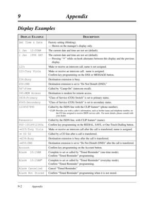 Page 5039-2Appendix
9Appendix
DISPLAYEXAMPLEDESCRIPTION
Display Examples
Set Time & Date
1 Jan  12:00AM
1 Jan  1994 SAT
123:
123:Tony Viola
234:Busy
456:DND
567:Free
345:MDM Access
3434:Primary
4545:Secondary
1234567890
Panasonic
950-1001PP12345&
®123:Tony Viola
®CO 02 
®234:Busy
®456:DND
Account
Alarm  10:15AM
Alarm  10:15AM*
Alarm Cancelled
Alarm Not Stored
Factory setting (blinking).
— Shown on the manager’s display only.
The current date and time are not set (default).
The current date and time are not set...