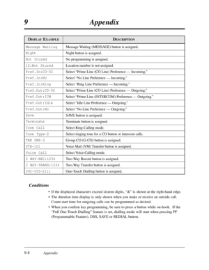 Page 5099-8Appendix
9Appendix
DISPLAYEXAMPLEDESCRIPTION
Message Waiting
Night
Not Stored
12:Not Stored
Pref.In:CO-02
Pref.In:NO
Pref.In:Ring
Pref.Out:CO-02
Pref.Out:ICM
Pref.Out:Idle
Pref.Out:No
Save
Terminate
Tone Call
Tone Type-2
TRK GRP-3
VTR-101
Voice Call
2 WAY-REC:1234
2 WAY-TRANS:1234
092-555-2111Message Waiting (MESSAGE) button is assigned.
Night button is assigned.
No programming is assigned.
Location number is not assigned.
Select “Prime Line (CO Line) Preference — Incoming.”
Select “No Line Preference...