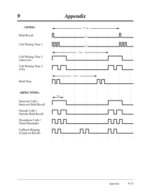 Page 514Appendix9-13
9Appendix
Hold Recall
15 sec
Call Waiting Tone 1

1 sec
Outside Calls /
Outside Hold Recall
Intercom Calls /
Intercom Hold Recall
Doorphone Calls /
Timed Reminder
Callback Ringing 
(Camp-on Recall)
Hold Tone
5 sec
Call Waiting Tone 2
(intercom)
Call Waiting Tone 2
(CO)
4 sec 