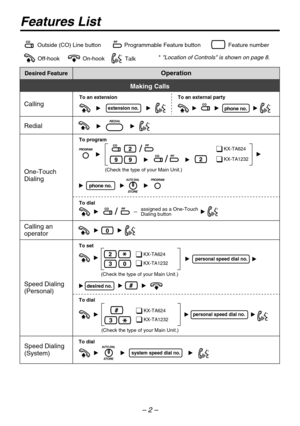 Page 2Features List
Outside (CO) Line buttonFeature number
TalkOff-hookOn-hook	* Location of Controls is shown on page 8.
Desired FeatureOperation
Calling
To set
To dial
personal speed dial no. 
personal speed dial no. 
Redial
One-Touch Dialing
Calling an operator
Speed Dialing (Personal)
To an extensionTo an external party
phone no.extension no.
To program
To dialassigned as a One-Touch Dialing button
phone no.
(Check the type of your Main Unit.)
(Check the type of your Main Unit.)
desired no.
(Check the type...