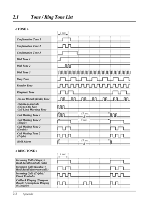 Page 1122.1 Tone / Ring Tone List
2-2Appendix
1 sec.
Confirmation Tone 1
Confirmation Tone 2
Confirmation Tone 3
Dial Tone 1
Dial Tone 2
Dial Tone 3
Busy Tone 
Reorder Tone
Ringback Tone
< TONE >
Do not Disturb (DND) Tone
Outside-to-Outside 
(CO-to-CO) Line 
Call Limit Warning Tone
Call Waiting Tone 1
Call Waiting Tone 2
(Single)
5 sec.
Call Waiting Tone 2
(Double)
Call Waiting Tone 2
(Triple)
Hold Alarm
15 sec.
15 sec.
1 sec.
Incoming Calls (Single) /
Hold Recall (Outside calls)
Callback Ringing (Camp-on...