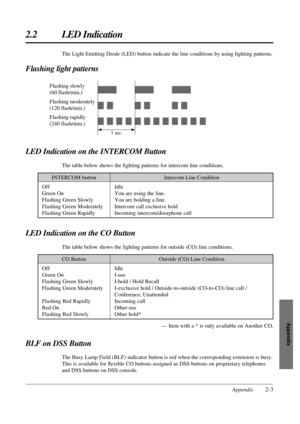 Page 113Appendix
2.2 LED Indication
Appendix2-3
INTERCOM button
Off
Green On
Flashing Green Slowly
Flashing Green Moderately
Flashing Green RapidlyIntercom Line Condition
Idle
You are using the line.
You are holding a line.
Intercom call exclusive hold
Incoming intercom/doorphone call
LED Indication on the INTERCOM Button
The table below shows the lighting patterns for intercom line conditions.
BLF on DSS Button
The Busy Lamp Field (BLF) indicator button is red when the corresponding extension is busy.
This is...