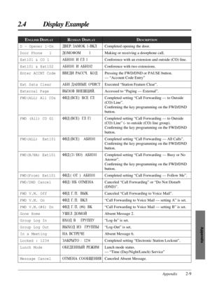 Page 1192.4 Display Example
Appendix2-9
Appendix
ENGLISHDISPLAYRUSSIANDISPLAYDESCRIPTION
D - Opener 1-On
Door Phone   1
Ext101 & CO 1
Ext101 & Ext102
Enter ACCNT Code
Ext Data Clear
External Page 
FWD(ALL) All COs
FWD (All) CO G1
FWD(ALL)  Ext101
FWD(B/NA) Ext101
FWD(From) Ext101
FWD/DND Cancel
FWD V.M. Off
FWD V.M. On
FWD V.M.(#6) On
Gone Home
Group Log In
Group Log Out
In a Meeting
Locked : 1234
Lunch Mode
Message CancelLBEP. ãAMOK  1–BKJ
LOMOIOM          1
A¿H101  N  FJ  1
A¿H101  N  A¿H102
BBELN  PACC¬....