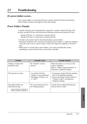 Page 1212.5 Troubleshooting
Appendix2-11
Appendix
ProblemProbable CausePossible Solution
Nothing is heard in the
handsfree mode.
The unit does not ring.
The display ﬂashes the
following message.
Set Time & Date
The “Headset” mode is
selected.
• An outside (CO) line
number is not programmed.
• The Ringer Volume is set
to “OFF”.
The system internal clock is
not working properly.When the headset is not used, set the
mode to “Handset”.
Refer to “When Using the Headset” in
Proprietary Telephone Settings.
• To program...