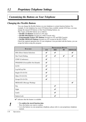 Page 161-8Operations
1.2 Proprietary Telephone Settings
Ò4Ó indicates that the feature is available.
¥To conÞrm the stored function data
Press the button you want to conÞrm.
¥ As to the buttons on your proprietary telephone, please refer to your proprietary telephone
manual.
! !
PROGRAMMABLEBUTTON
CODSSPFFUNCTIONMESSAGE
4
4
4
4
4
4
4
4
44
4
4
4
4
444
4
4DSS (Direct Station Selection)
One-Touch Dialing
CONF (Conference)
FWD/DND (Forward/Do Not Disturb)
SAVE
Log-In/Log-Out
Single-CO (S-CO)
Other CO (O-CO)...