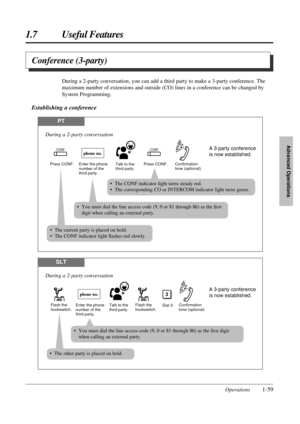 Page 671.7 Useful Features
Operations1-59
Advanced Operations
Conference (3-party)
During a 2-party conversation, you can add a third party to make a 3-party conference. The
maximum number of extensions and outside (CO) lines in a conference can be changed by
System Programming.
Establishing a conference
SLT
Enter the phone 
number of the 
third party.Talk to the 
third party.
During a 2-party conversation
Flash the 
hookswitch.Dial 3.Flash the 
hookswitch.
3A 3-party conference 
is now established.phone no....
