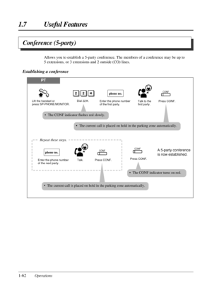 Page 701.7 Useful Features
1-62Operations
Conference (5-party)
Allows you to establish a 5-party conference. The members of a conference may be up to
5 extensions, or 3 extensions and 2 outside (CO) lines.
Establishing a conference
PT
Enter the phone number 
of the first party.Talk to the 
first party.
A 5-party conference 
is now established.
phone no.
Press CONF.
CONF
Press CONF.
22
Dial 22   .Lift the handset or
press SP-PHONE/MONITOR.
Repeat these steps.
Enter the phone number 
of the next party.Talk.
phone...