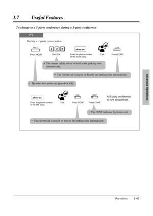 Page 711.7 Useful Features
Operations1-63
Advanced Operations
PT
During a 3-party conversation
Press CONF.
CONF
Press HOLD.
HOLD22
Dial 22   .Enter the phone number 
of the fourth party.Talk.
phone no.
Enter the phone number 
of the fifth party.Talk.
phone no.
Press CONF.
Press CONF.
A 5-party conference 
is now established.CONF
CONF
• The other two parties are placed on hold.
• The CONF indicator light turns red.
To change to a 5-party conference during a 3-party conference
• The current call is placed on hold...