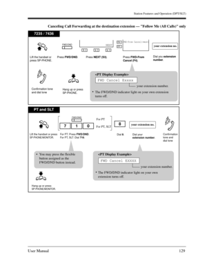 Page 129Station Features and Operation (DPT/SLT)
User Manual129
 Canceling Call Forwarding at the destination extension — Follow Me (All Calls) only
PT and SLT
You may press the flexible
button assigned as the
FWD/DND button instead.
For PT: Press FWD/DND.
For PT, SLT: Dial 710.Dial your
extension number. Dial 8.
your extension no.
Lift the handset or press SP-PHONE/MONITOR.
Hang up or press
SP-PHONE/MONITOR.Confirmation
tone and
dial tone
For PT, SLTFor PT7108
FWD/DND

The FWD/DND indicator light on your own...