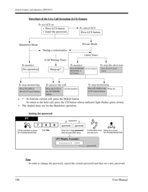 Page 196Station Features and Operation (DPT/SLT)
196User Manual
Flowchart of the Live Call Screening (LCS) Feature
Setting the password
Note
In order to change the password, cancel the current password and then set a new password.
Press LCS button.
Enter the password.
Press LCS button.
Press SP-PHONE/ 
MONITOR, or
LCS button.(No operation)Hang up*1
*
: To hold the current call, press the HOLD button.
  To return to the held call, press the CO button whose indicator light flashes green slowly.1
To set LCS on
To...