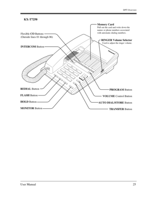 Page 25DPT Overview
User Manual25
KX-T7250
PROGRAM Button
VOLUME Control Button
AUTO DIAL/STORE Button
TRANSFER Button Flexible CO Buttons
(Outside lines 01 through 06)
INTERCOM ButtonREDIAL Button
FLASH Button
HOLD Button
MONITOR Button
Memory Card
Pull out the card and write down the 
names or phone numbers associated 
with automatic dialing numbers.
RINGERONáááHIGHLOW
RINGER Volume Selector
Used to adjust the ringer volume. 
