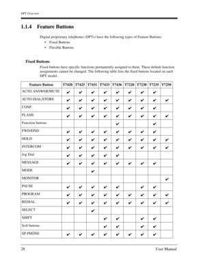 Page 28DPT Overview
28User Manual
1.1.4 Feature Buttons
Digital proprietary telephones (DPTs) have the following types of Feature Buttons: 
Fixed Buttons
Flexible Buttons
Fixed Buttons 
Fixed buttons have specific functions permanently assigned to them. These default function 
assignments cannot be changed. The following table lists the fixed buttons located on each 
DPT model. 
Feature Button T7420 T7425 T7431 T7433 T7436 T7220 T7230 T7235 T7250
AUTO ANSWER/MUTE
AUTO DIAL/STORE
CONF
FLASH
Function buttons...