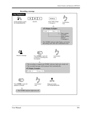 Page 291Station Features and Operation (DPT/SLT)
User Manual291
Recording a message
Any Telephone
Lift the handset or pressSP-PHONE/MONITOR.Enter OGM number
(1 through 4).
Record a message.
Confirmation
tone
Confirmation 
tone
Press STORE or wait until 
playback is finishedConfirmation 
tone
Dial 361.
Hang up or press
SP-PHONE/MONITOR.
361
Press STORE or wait until
a maximum recording time
has elapsed.
AUTO DIAL
STORE
AUTO DIAL
STORE
The STORE indicator light turns off.
OGM no.

Time counter
(seconds)
OGM number...