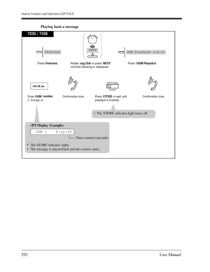 Page 292Station Features and Operation (DPT/SLT)
292User Manual
Playing back a message
7235 / 7436
Enter OGM number 
(1 through 4).
AUTO DIAL
STORE
Press STOREor wait until
playback is finished.
Press Features. Rotate Jog Dialor press NEXT
until the following is displayed.Press OGM Playback.
Confirmation tone Confirmation tone 

Time counter (seconds)
The STORE indicator lights.
The message is played back and the counter starts.
OGM 1    Play:28
The STORE indicator light turns off.
FeaturesNEXT
OR
OGM Playback...