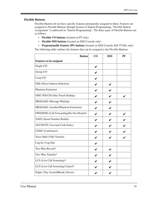 Page 31DPT Overview
User Manual31
Flexible Buttons 
Flexible Buttons do not have specific features permanently assigned to them. Features are 
assigned to Flexible Buttons through System or Station Programming. Flexible Button 
Assignment is addressed in Station Programming. The three types of Flexible Buttons are 
as follows: 
Flexible CO buttons (located on PT only) 
Flexible DSS buttons (located on DSS Console only) 
Programmable Feature (PF) buttons (located on DSS Console, KX-T7240, only) 
The following...