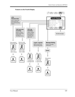 Page 329Station Features and Operation (DPT/SLT)
User Manual329
Features on the Fourth Display
Fourth Display
PREVNEXT
MENU LCS Password   (→      abcabc)
Log Lock Call  (→      abcabc)      
Log Ovrt On/Off   (→      1/0)
Login/Logout      (→      1/0)
Message Off       (→      ext)
Call Log Lock, 
Incoming
Denies or allows 
other people from 
seeing your 
incoming call log.
LCS, 
Password Set
Sets or cancels the 
password for the 
Live Call Screening 
feature.
Call Log, 
Incoming
Selects whether 
the 31th call...