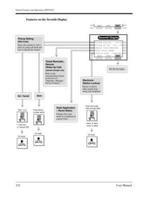 Page 332Station Features and Operation (DPT/SLT)
332User Manual
Features on the Seventh Display
Seventh Display
PREVNEXT
MENU Pickup Dialing    (→      1/0) 
Pickup DL Prg   (→      ..+ #)     
Remote Timed Reminder
Room Status Ready
Station Lock   (→      abcabc)      
Pickup Dialing
(Hot Line)
Stores the number to call a 
party by going off-hook and 
sets or cancels this feature.
See the next page.
StoreSet / Cancel
PREVNEXT
MENU
Enter phone 
number and #.
On-hook.
Dial 1 or 0.
- 1: Set (On)
- 0: Cancel (Off)...