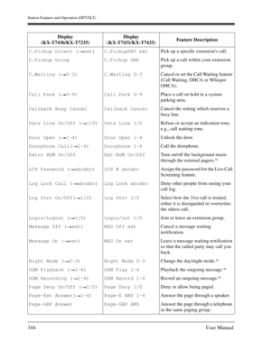 Page 344Station Features and Operation (DPT/SLT)
344User Manual
C.Pickup Direct ( ext) C.PickupDRT extPick up a specific extensions call.
C.Pickup Group  C.Pickup GRPPick up a call within your extension 
group.
C.Waiting ( 0-3) C.Waiting 0-3Cancel or set the Call Waiting feature 
(Call Waiting, OHCA or Whisper 
OHCA).
Call Park ( 0-9) Call Park 0-9Place a call on hold in a system 
parking area.
Callback Busy Cancel Callback CancelCancel the setting which reserves a 
busy line.
Data Line On/Off ( 1/0) Data Line...