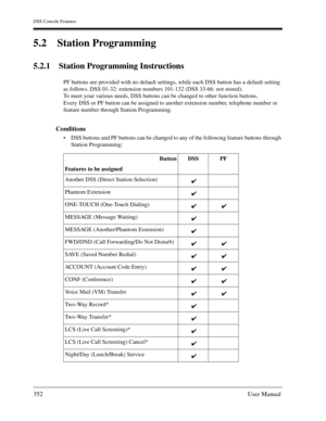 Page 352DSS Console Features
352User Manual
5.2 Station Programming
5.2.1 Station Programming Instructions
PF buttons are provided with no default settings, while each DSS button has a default setting 
as follows. DSS 01-32: extension numbers 101-132 (DSS 33-66: not stored).
To meet your various needs, DSS buttons can be changed to other function buttons.
Every DSS or PF button can be assigned to another extension number, telephone number or 
feature number through Station Programming.
Conditions
DSS buttons...